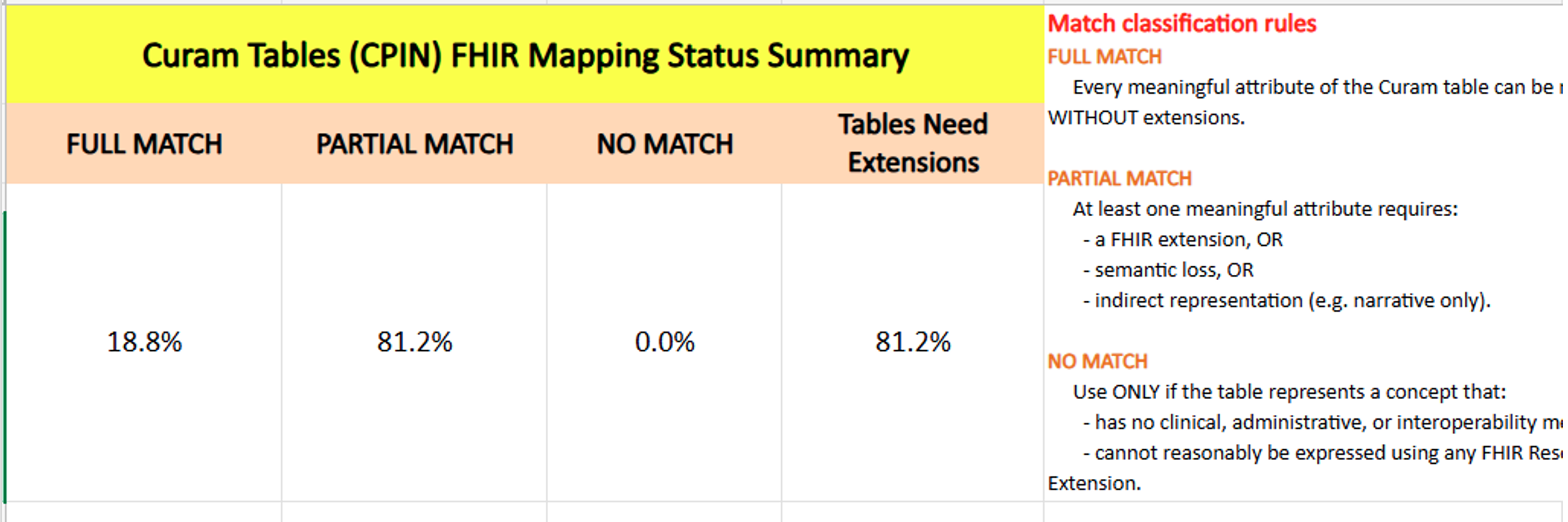 Final Excel summary for Curam CPIN tables: 18.8% full match, 81.2% partial match, 0.0% no match, and 81.2% needing extensions.