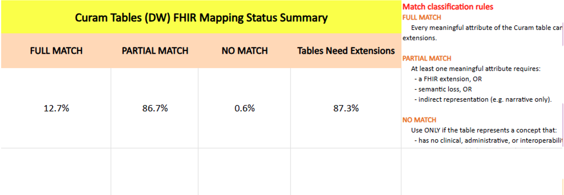 Final Excel summary for Curam DW tables: 12.7% full match, 86.7% partial match, 0.6% no match, and 87.3% needing extensions.