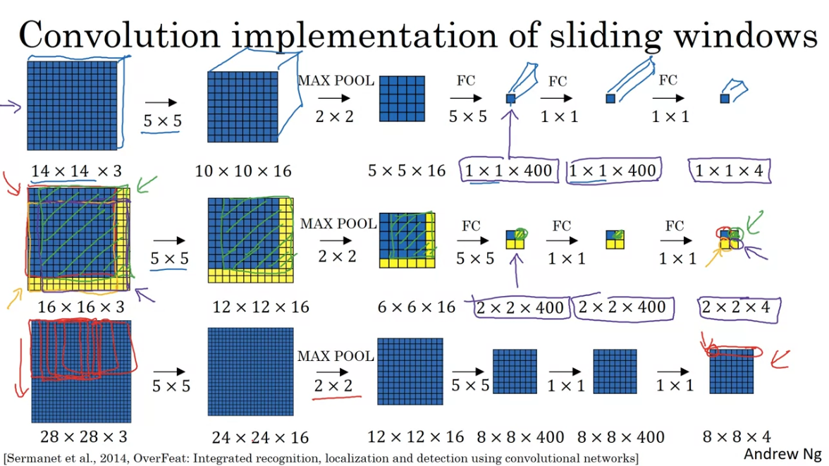 Convolutional Implementation of Sliding Windows