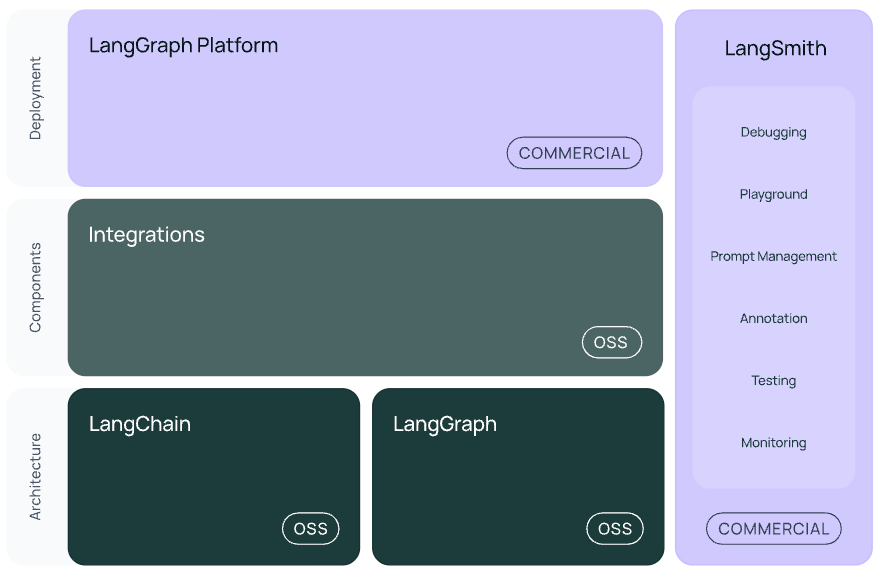 LangChain Products Architecture.png